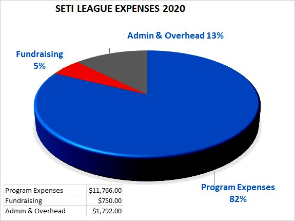 2020 expenses pie chart (unaudited)