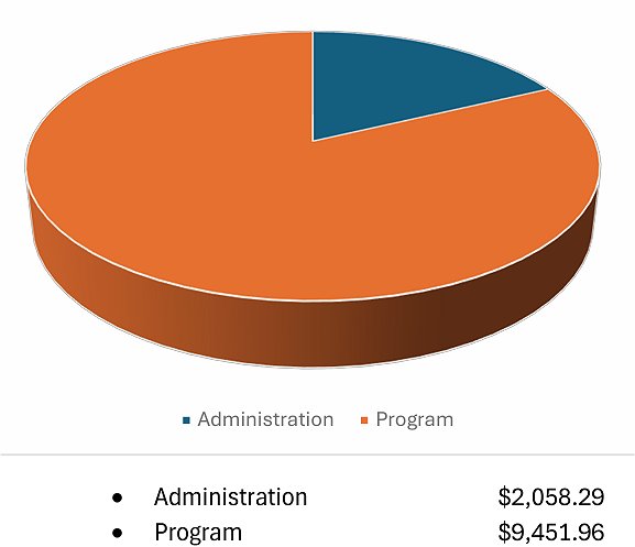 2023 expenses pie chart (unaudited)