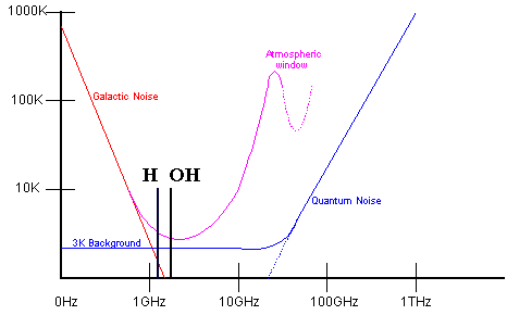 Water-Hole spectrum